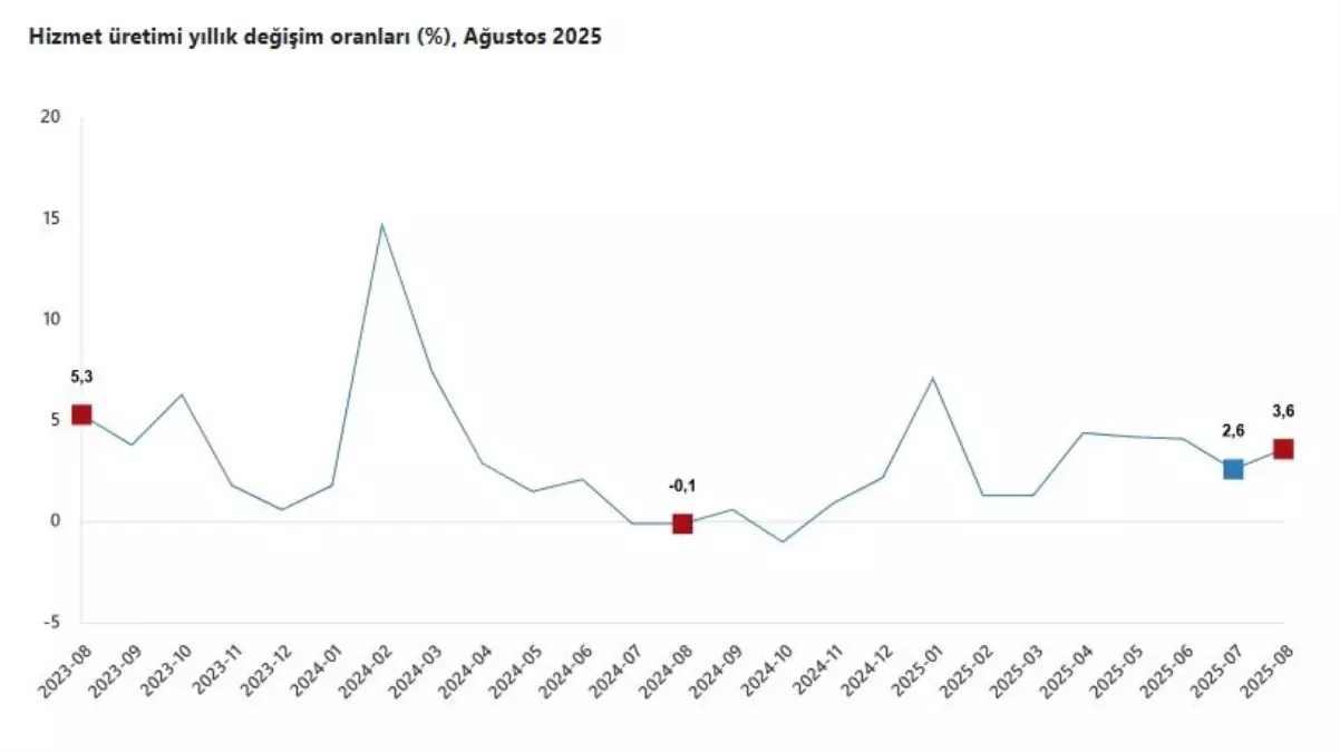 Hizmet Üretimi Ağustos’ta Artış Gösterdi